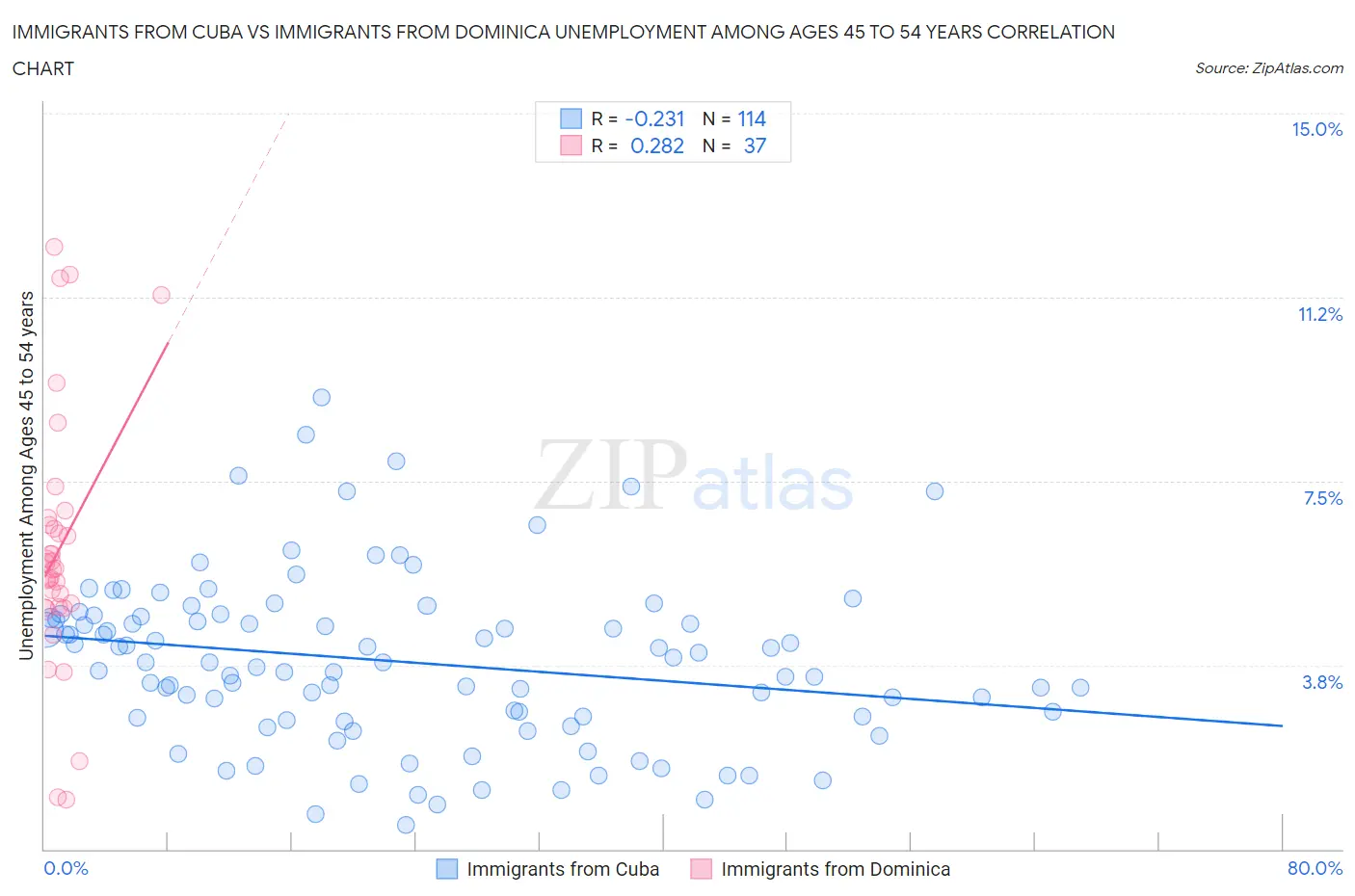 Immigrants from Cuba vs Immigrants from Dominica Unemployment Among Ages 45 to 54 years