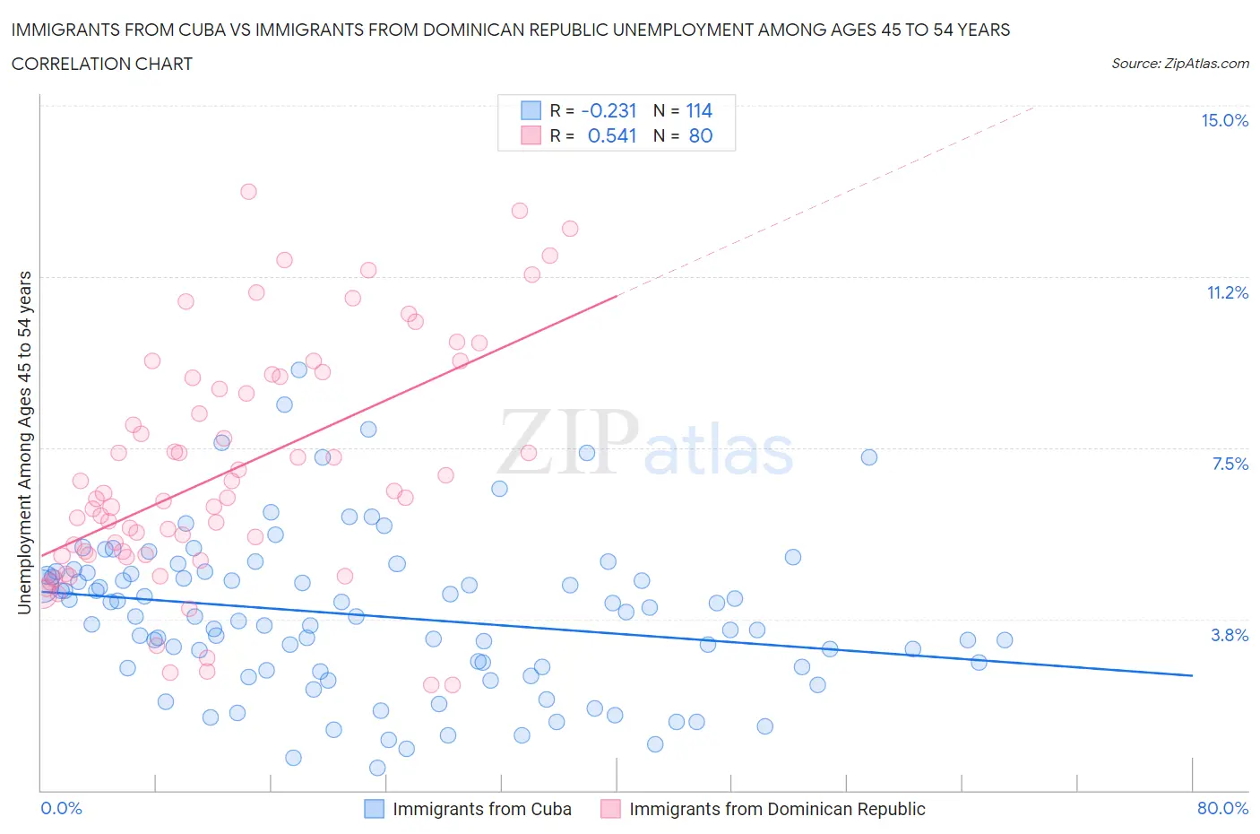 Immigrants from Cuba vs Immigrants from Dominican Republic Unemployment Among Ages 45 to 54 years
