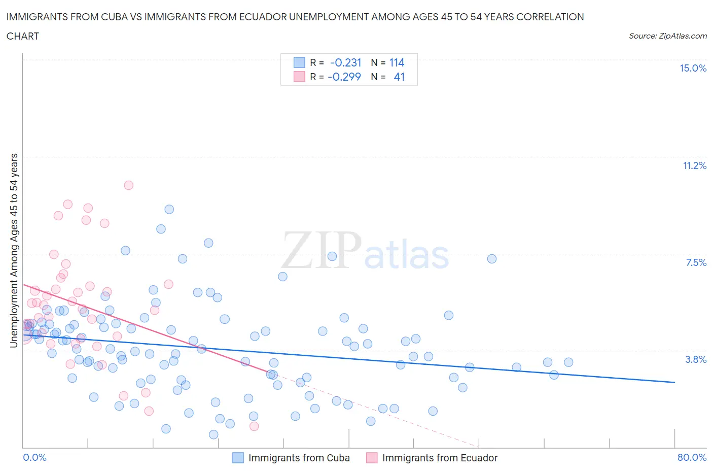 Immigrants from Cuba vs Immigrants from Ecuador Unemployment Among Ages 45 to 54 years