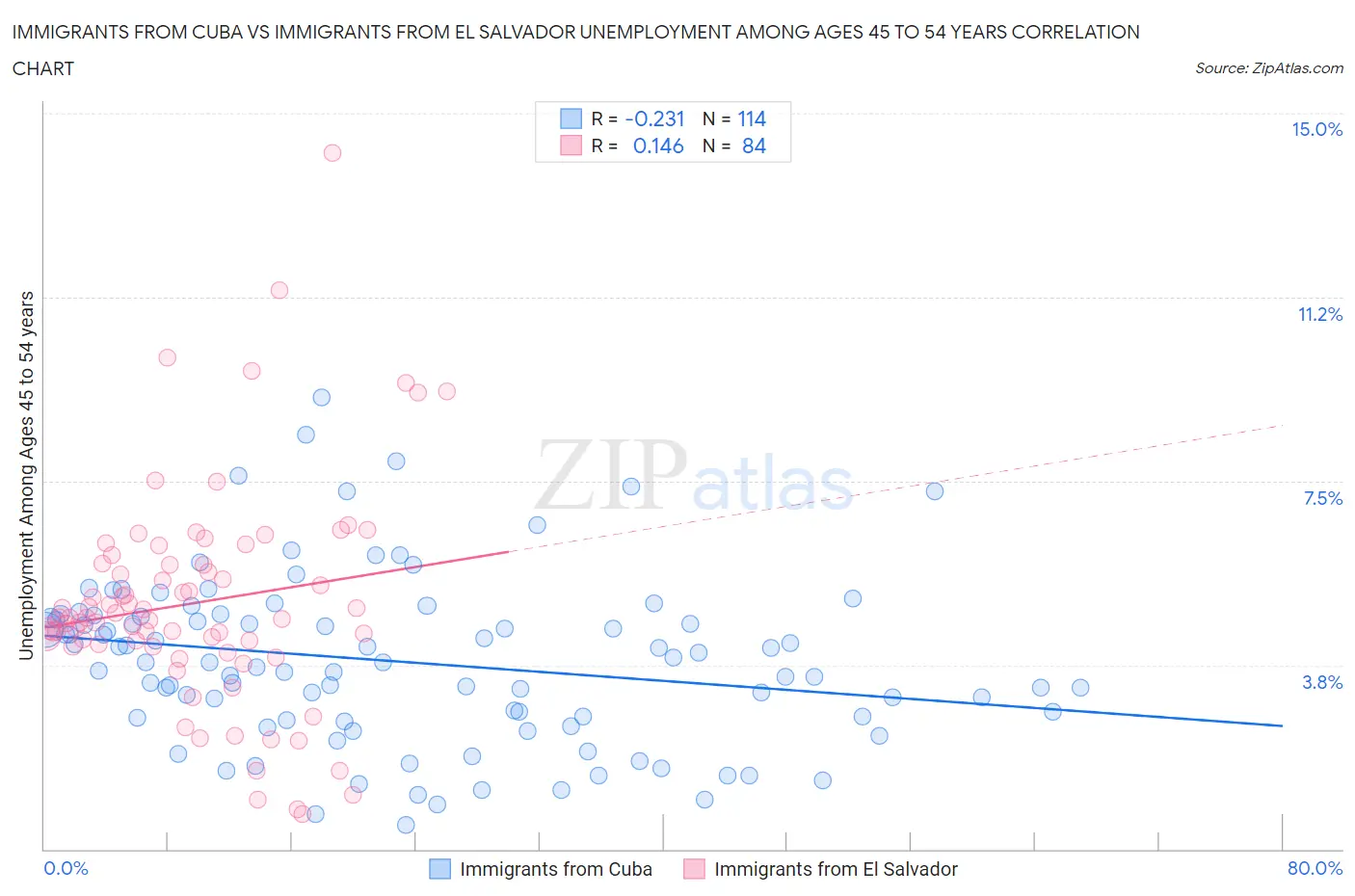 Immigrants from Cuba vs Immigrants from El Salvador Unemployment Among Ages 45 to 54 years