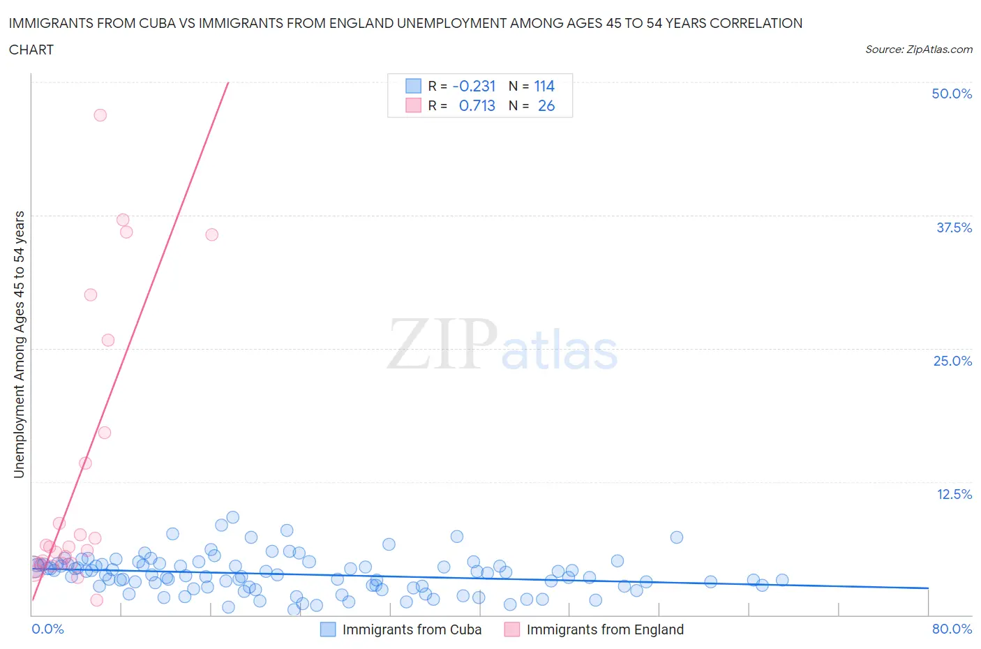 Immigrants from Cuba vs Immigrants from England Unemployment Among Ages 45 to 54 years