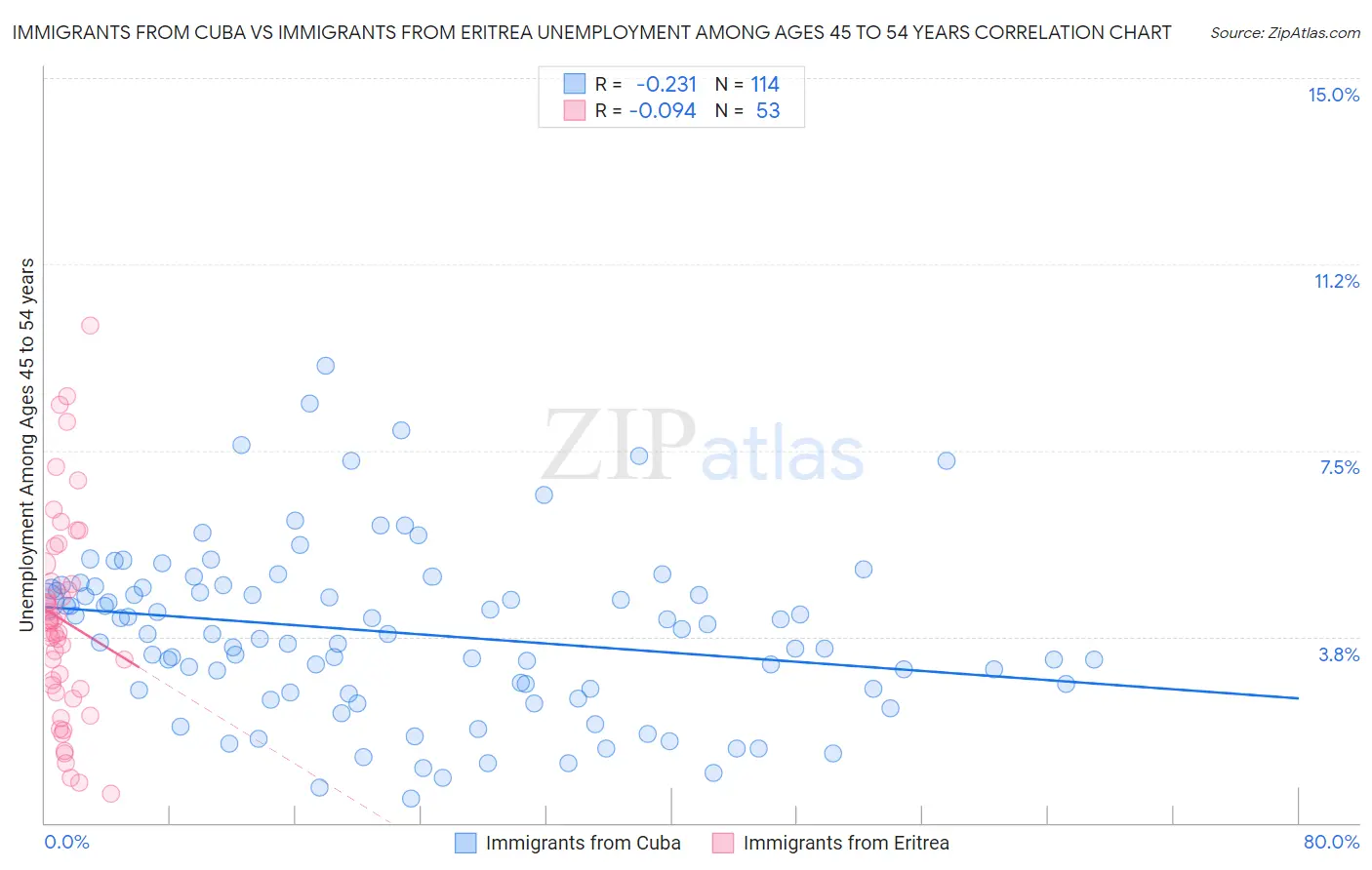 Immigrants from Cuba vs Immigrants from Eritrea Unemployment Among Ages 45 to 54 years