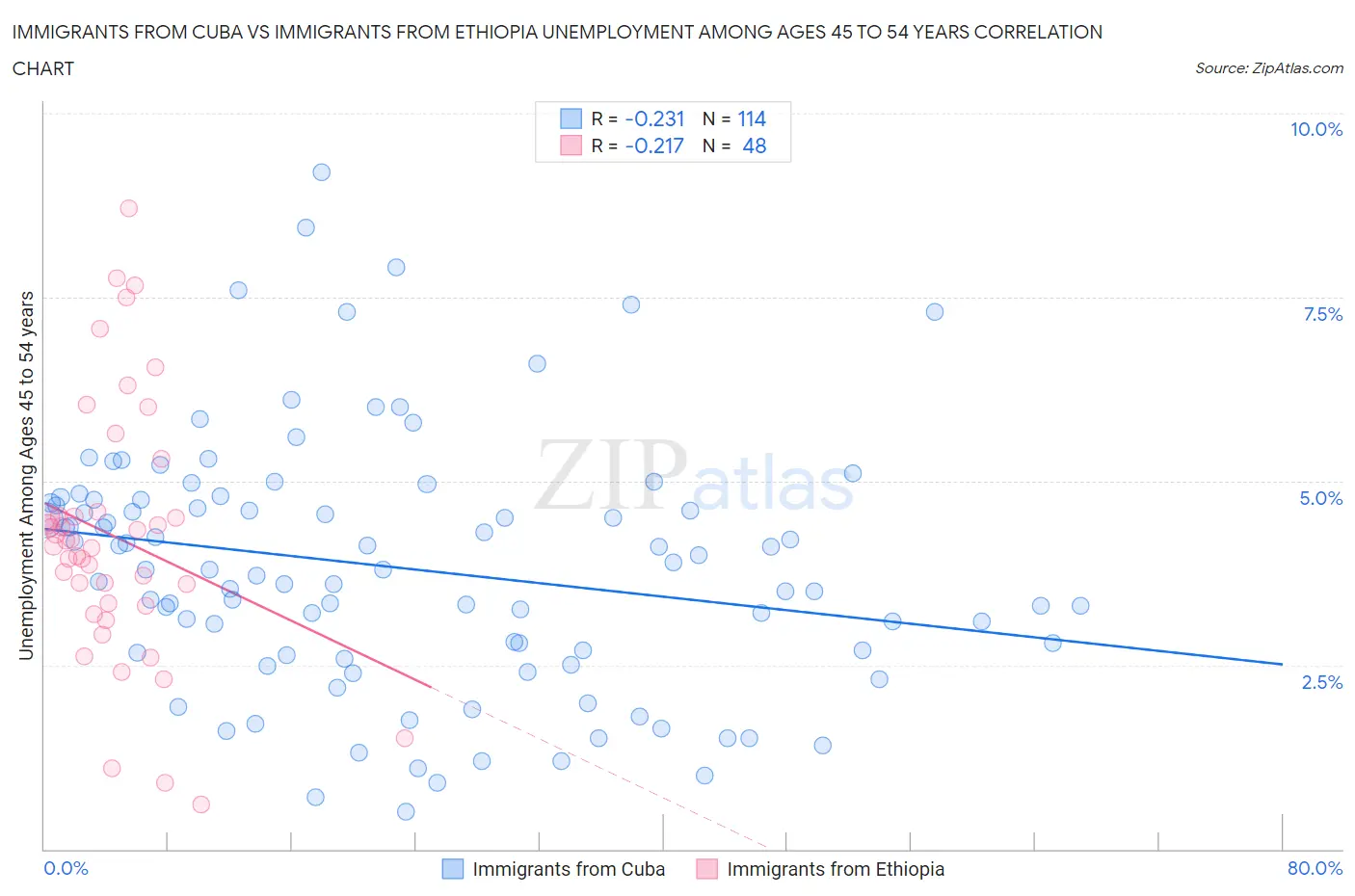 Immigrants from Cuba vs Immigrants from Ethiopia Unemployment Among Ages 45 to 54 years