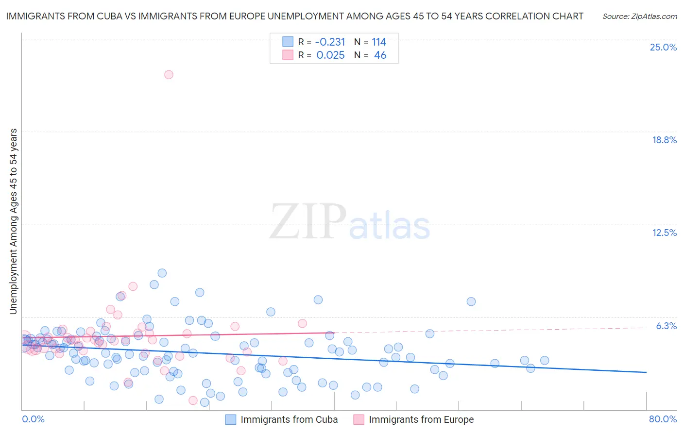 Immigrants from Cuba vs Immigrants from Europe Unemployment Among Ages 45 to 54 years