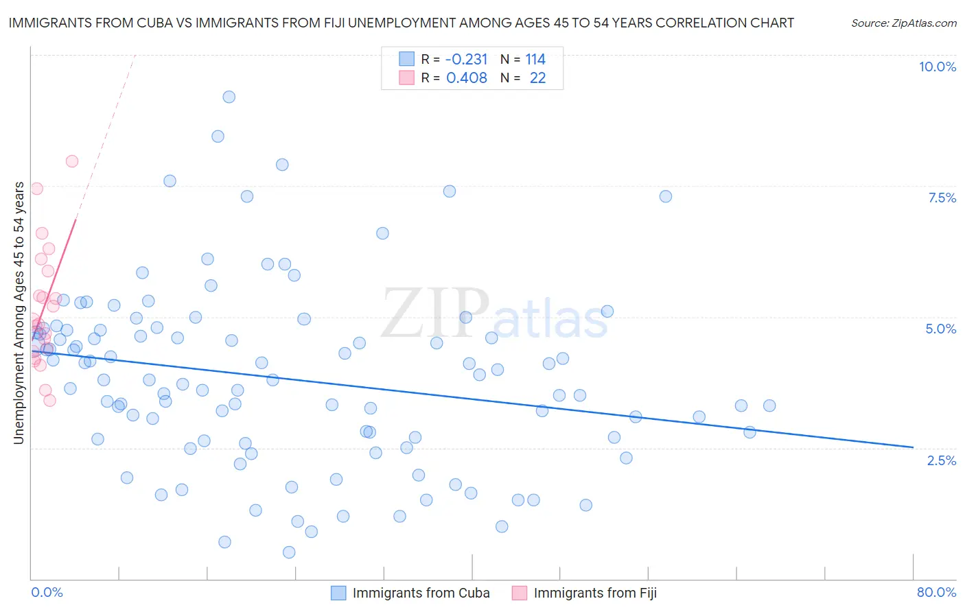 Immigrants from Cuba vs Immigrants from Fiji Unemployment Among Ages 45 to 54 years