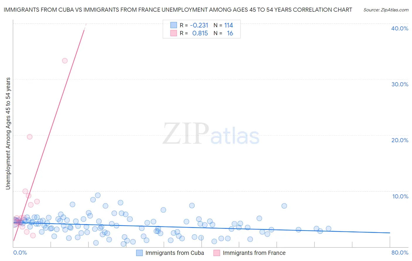 Immigrants from Cuba vs Immigrants from France Unemployment Among Ages 45 to 54 years