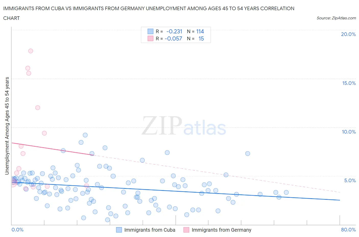 Immigrants from Cuba vs Immigrants from Germany Unemployment Among Ages 45 to 54 years