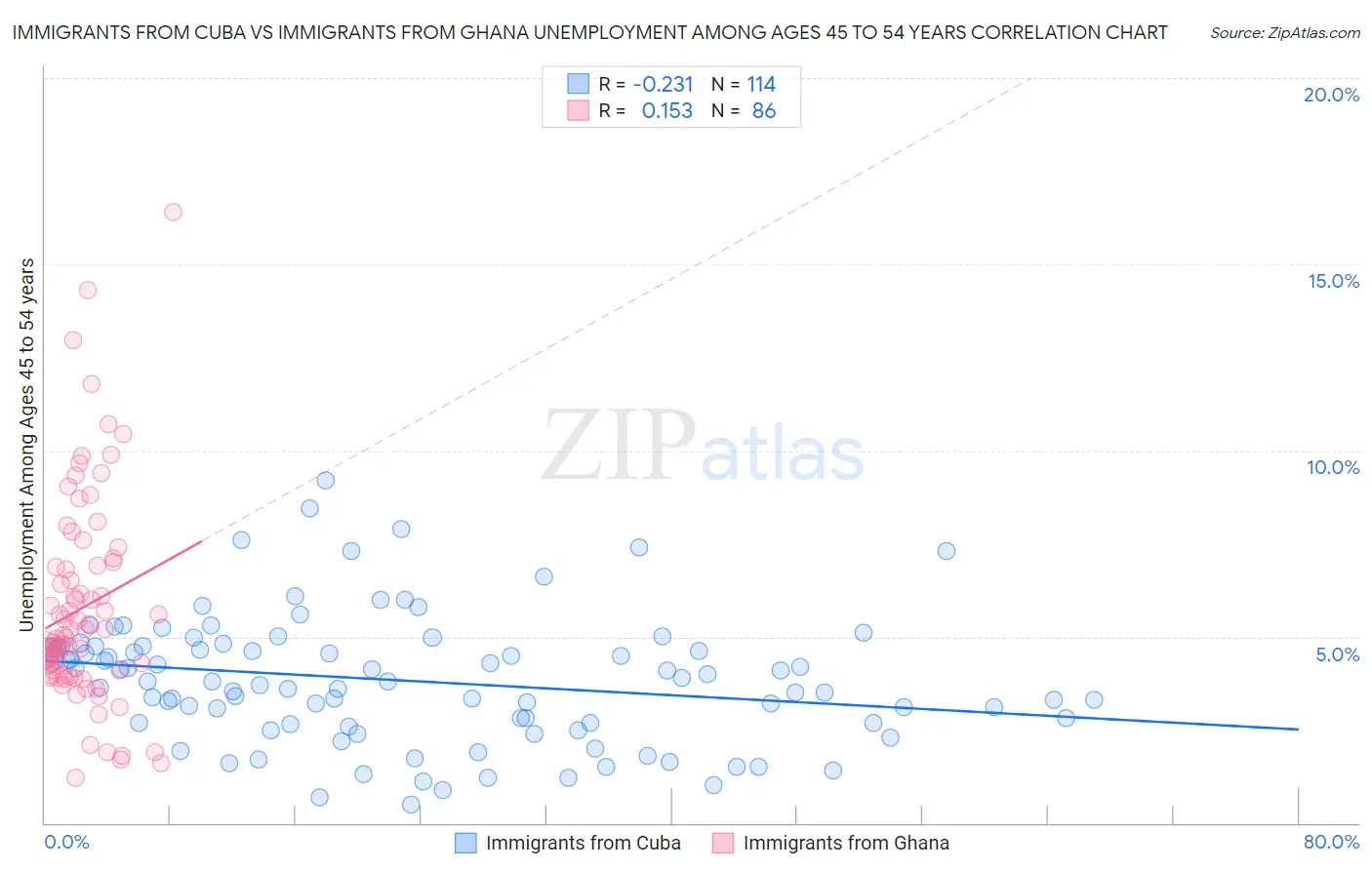 Immigrants from Cuba vs Immigrants from Ghana Unemployment Among Ages 45 to 54 years