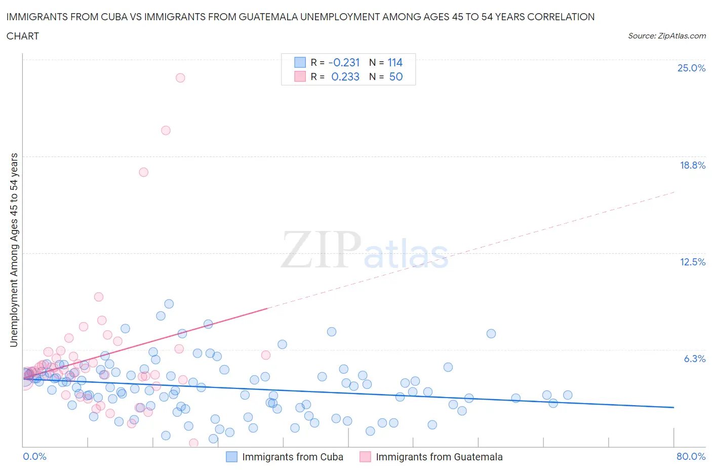 Immigrants from Cuba vs Immigrants from Guatemala Unemployment Among Ages 45 to 54 years