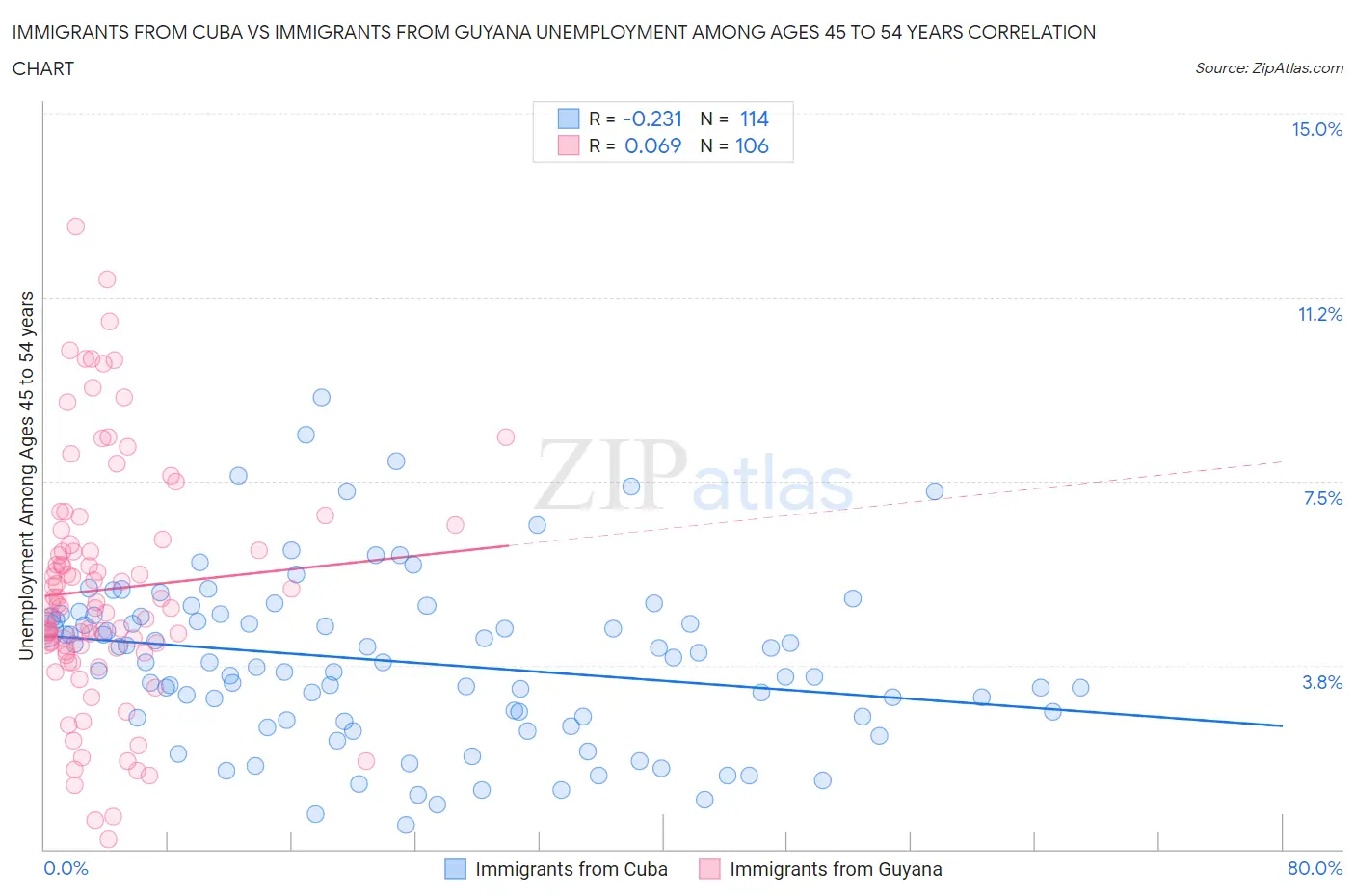 Immigrants from Cuba vs Immigrants from Guyana Unemployment Among Ages 45 to 54 years