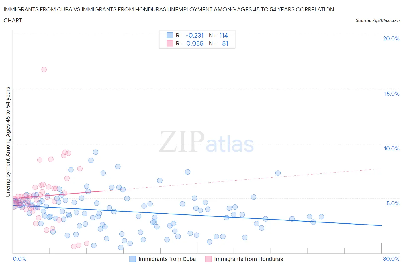 Immigrants from Cuba vs Immigrants from Honduras Unemployment Among Ages 45 to 54 years