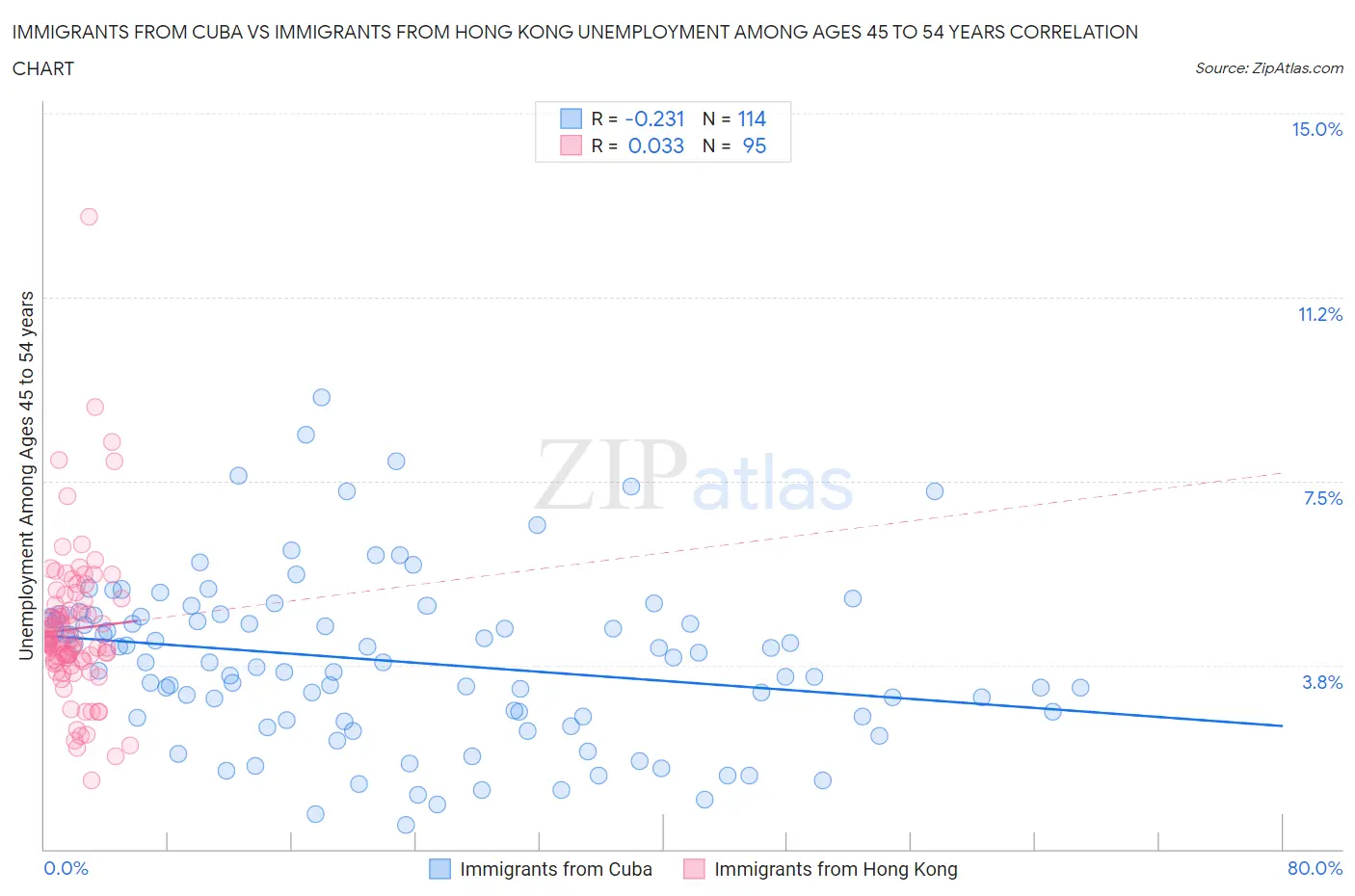 Immigrants from Cuba vs Immigrants from Hong Kong Unemployment Among Ages 45 to 54 years