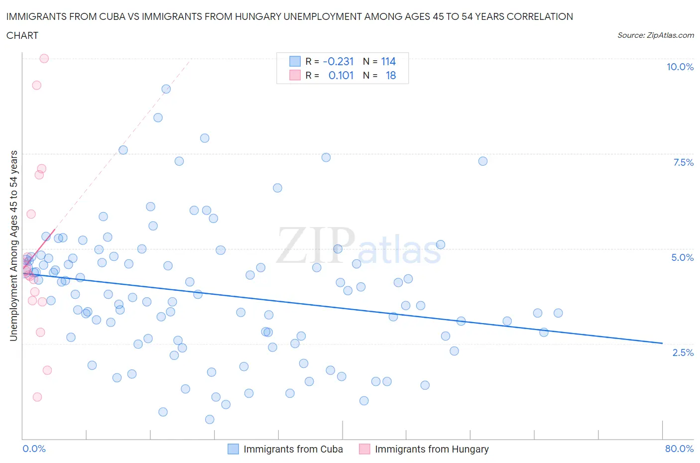 Immigrants from Cuba vs Immigrants from Hungary Unemployment Among Ages 45 to 54 years