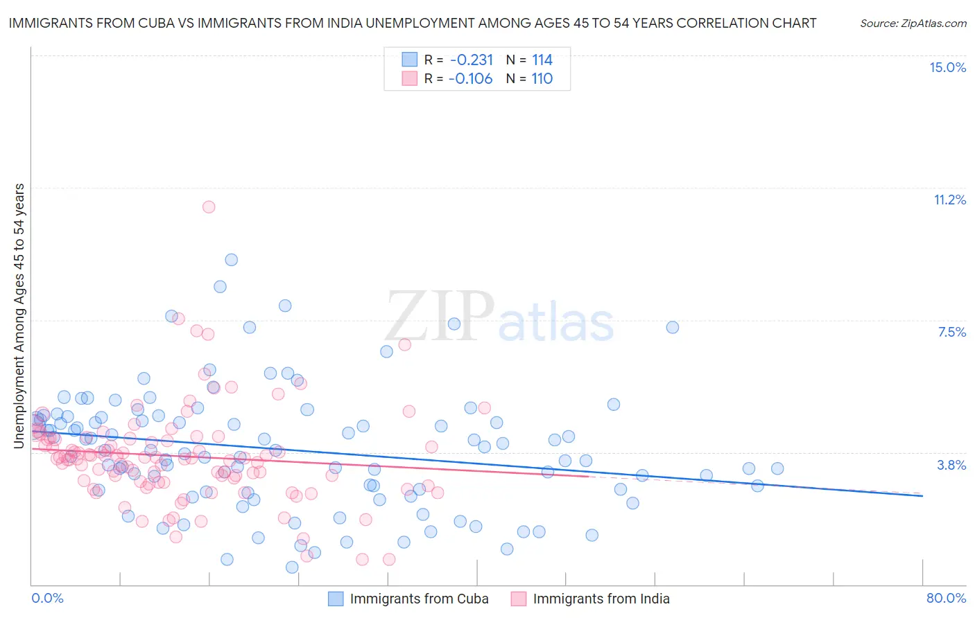 Immigrants from Cuba vs Immigrants from India Unemployment Among Ages 45 to 54 years