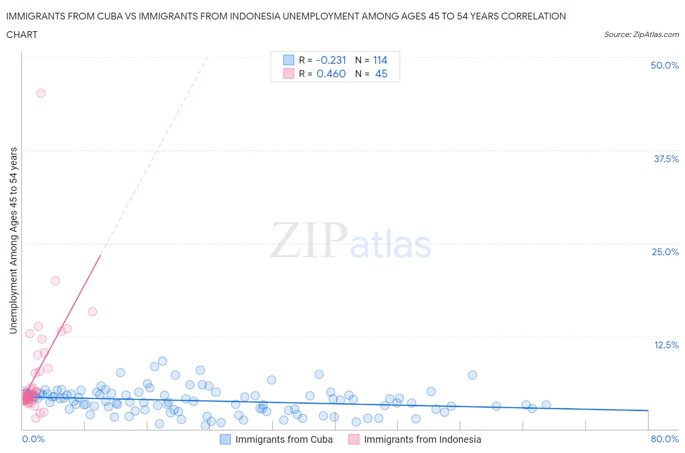 Immigrants from Cuba vs Immigrants from Indonesia Unemployment Among Ages 45 to 54 years