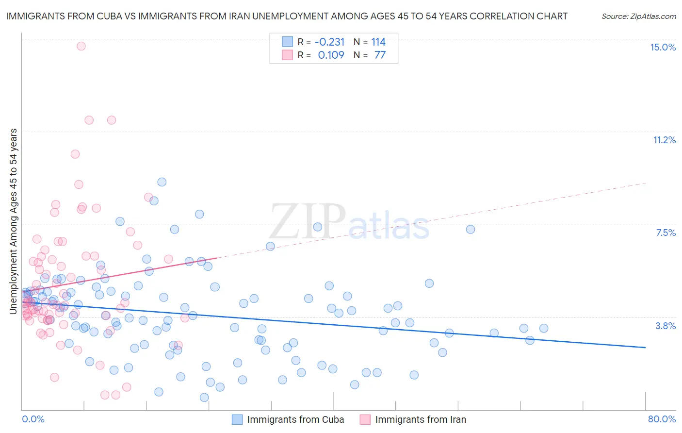 Immigrants from Cuba vs Immigrants from Iran Unemployment Among Ages 45 to 54 years