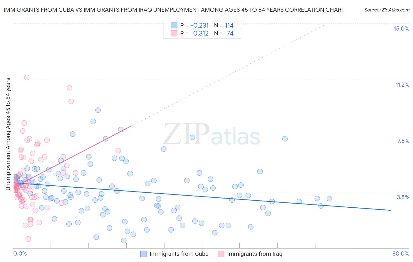 Immigrants from Cuba vs Immigrants from Iraq Unemployment Among Ages 45 to 54 years