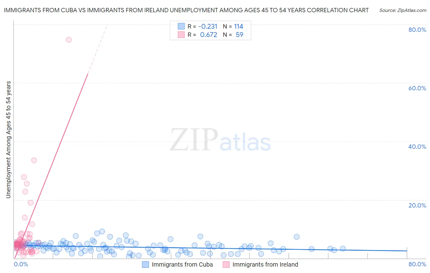 Immigrants from Cuba vs Immigrants from Ireland Unemployment Among Ages 45 to 54 years