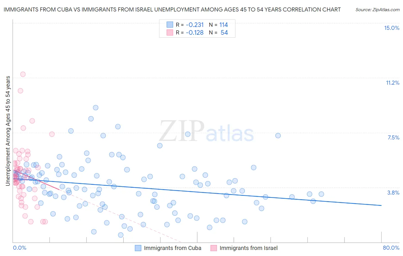 Immigrants from Cuba vs Immigrants from Israel Unemployment Among Ages 45 to 54 years