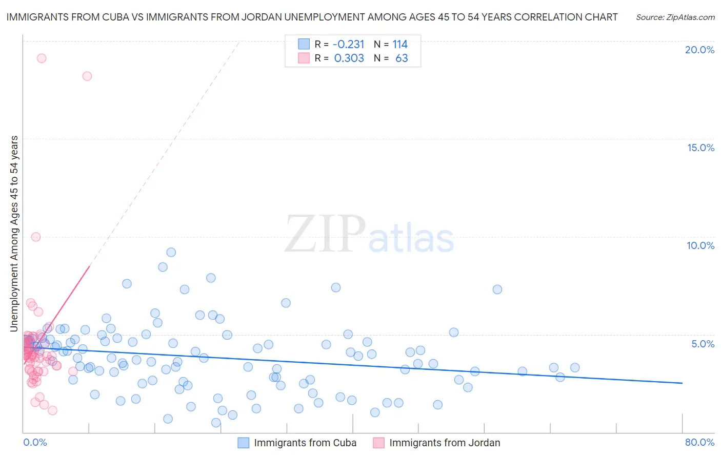 Immigrants from Cuba vs Immigrants from Jordan Unemployment Among Ages 45 to 54 years