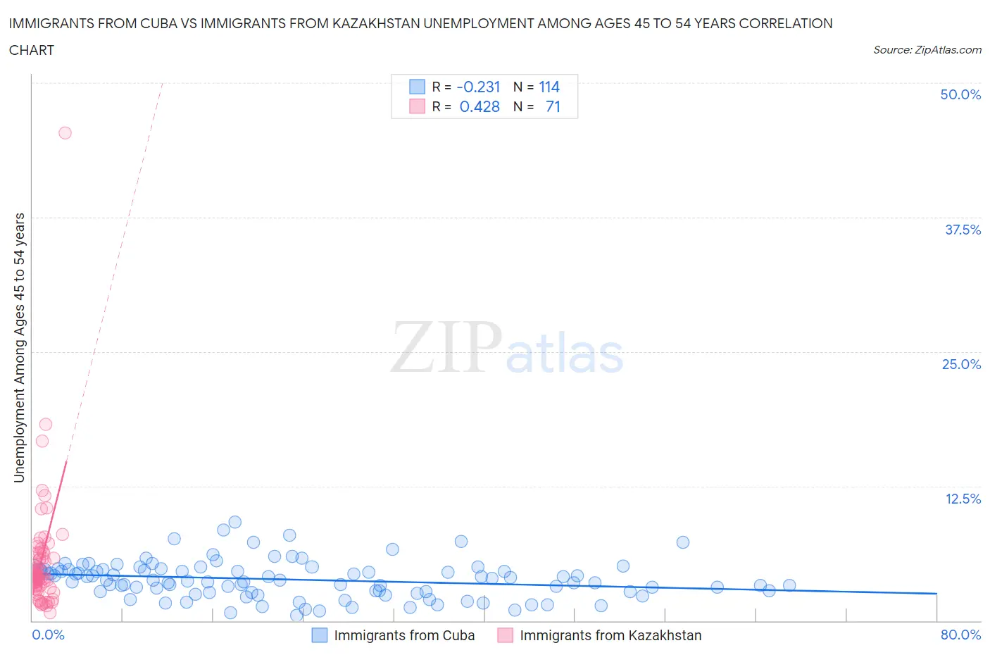 Immigrants from Cuba vs Immigrants from Kazakhstan Unemployment Among Ages 45 to 54 years