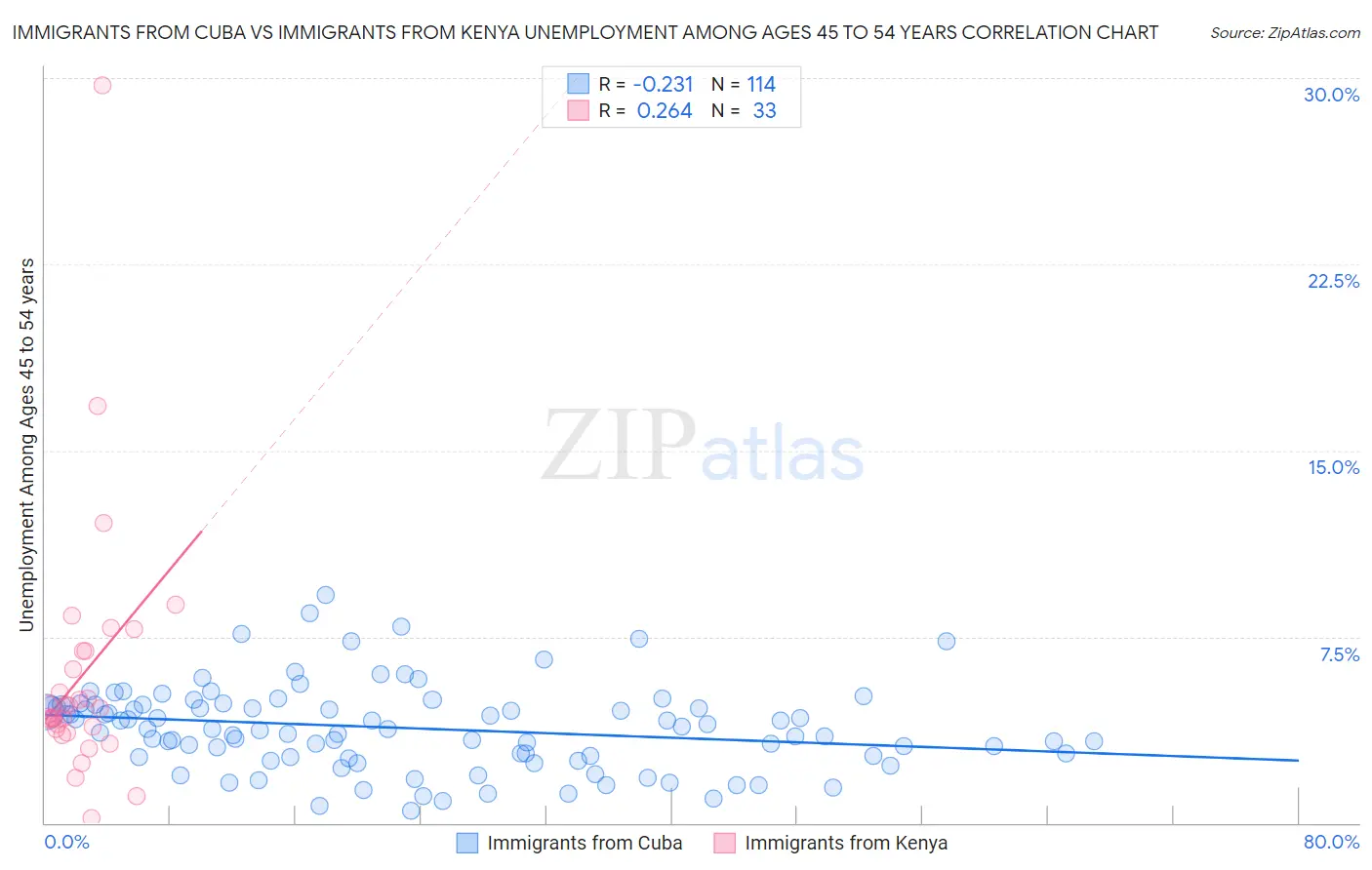 Immigrants from Cuba vs Immigrants from Kenya Unemployment Among Ages 45 to 54 years