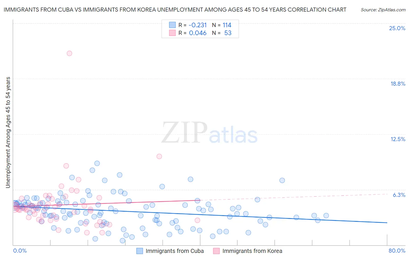 Immigrants from Cuba vs Immigrants from Korea Unemployment Among Ages 45 to 54 years