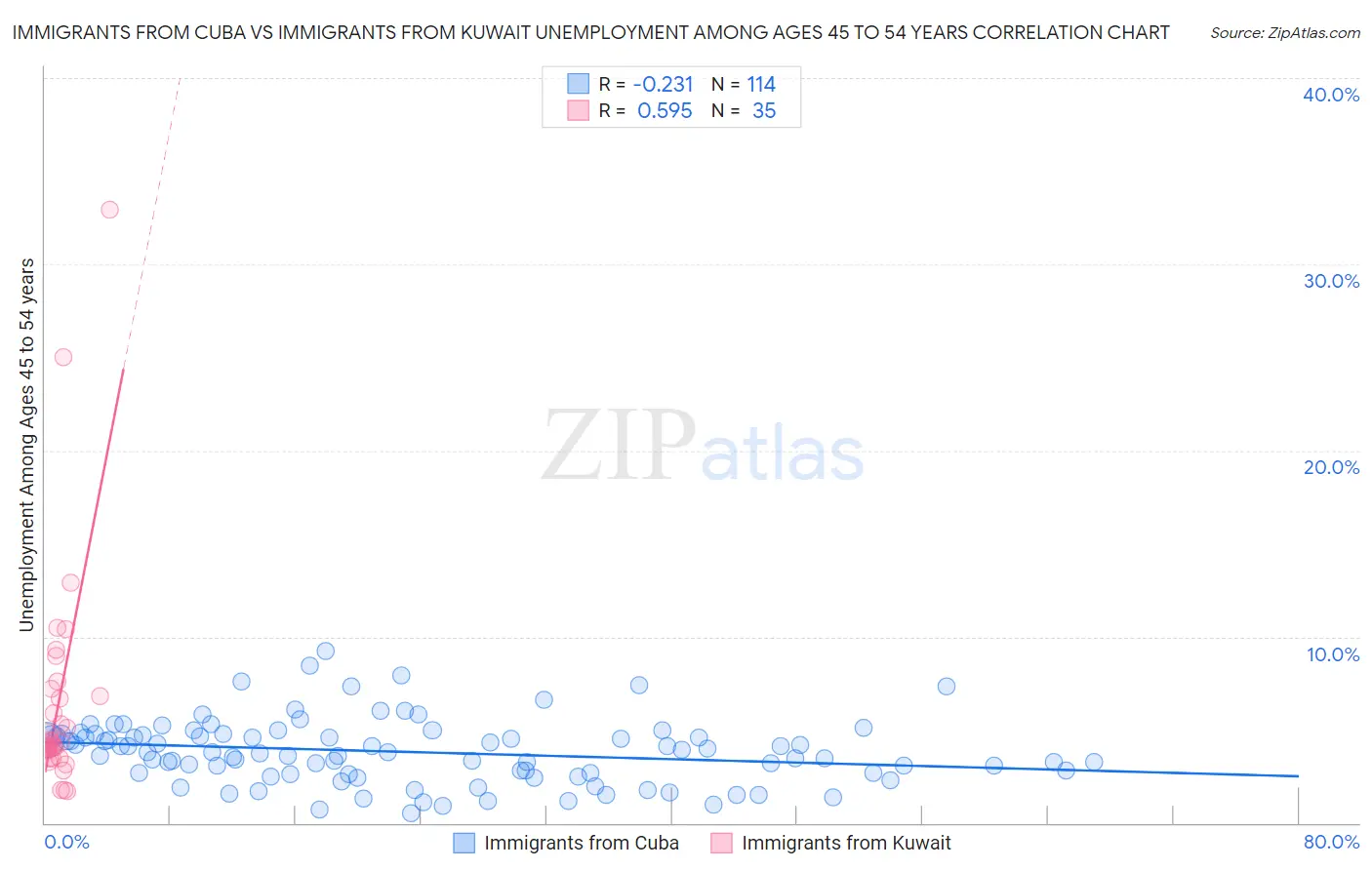 Immigrants from Cuba vs Immigrants from Kuwait Unemployment Among Ages 45 to 54 years
