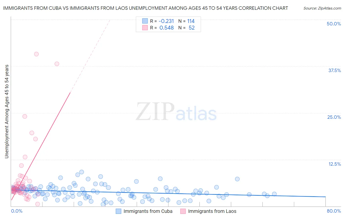 Immigrants from Cuba vs Immigrants from Laos Unemployment Among Ages 45 to 54 years