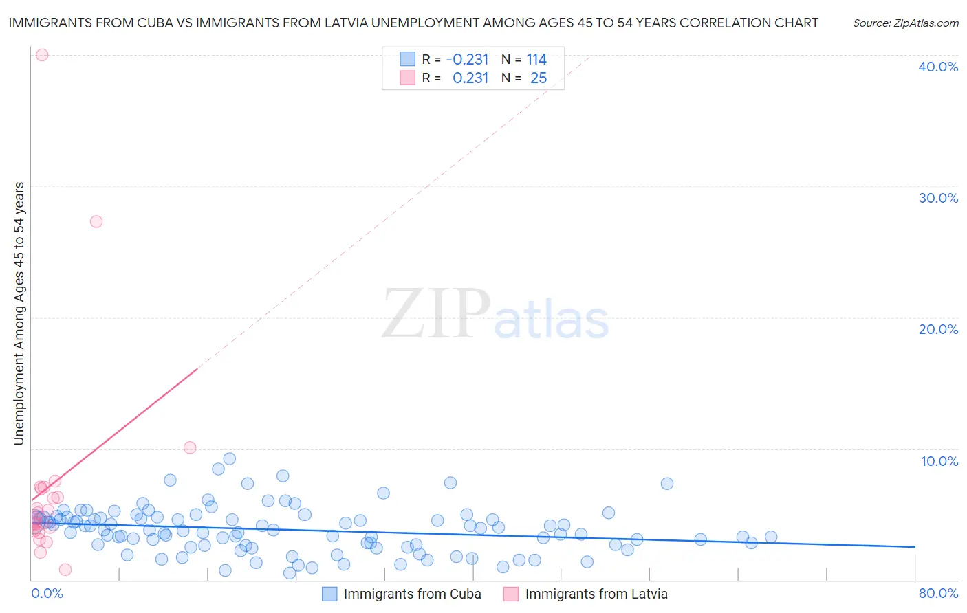 Immigrants from Cuba vs Immigrants from Latvia Unemployment Among Ages 45 to 54 years