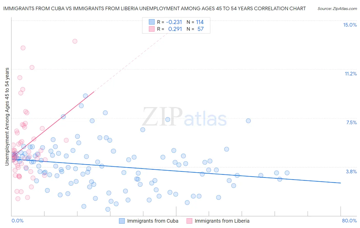 Immigrants from Cuba vs Immigrants from Liberia Unemployment Among Ages 45 to 54 years