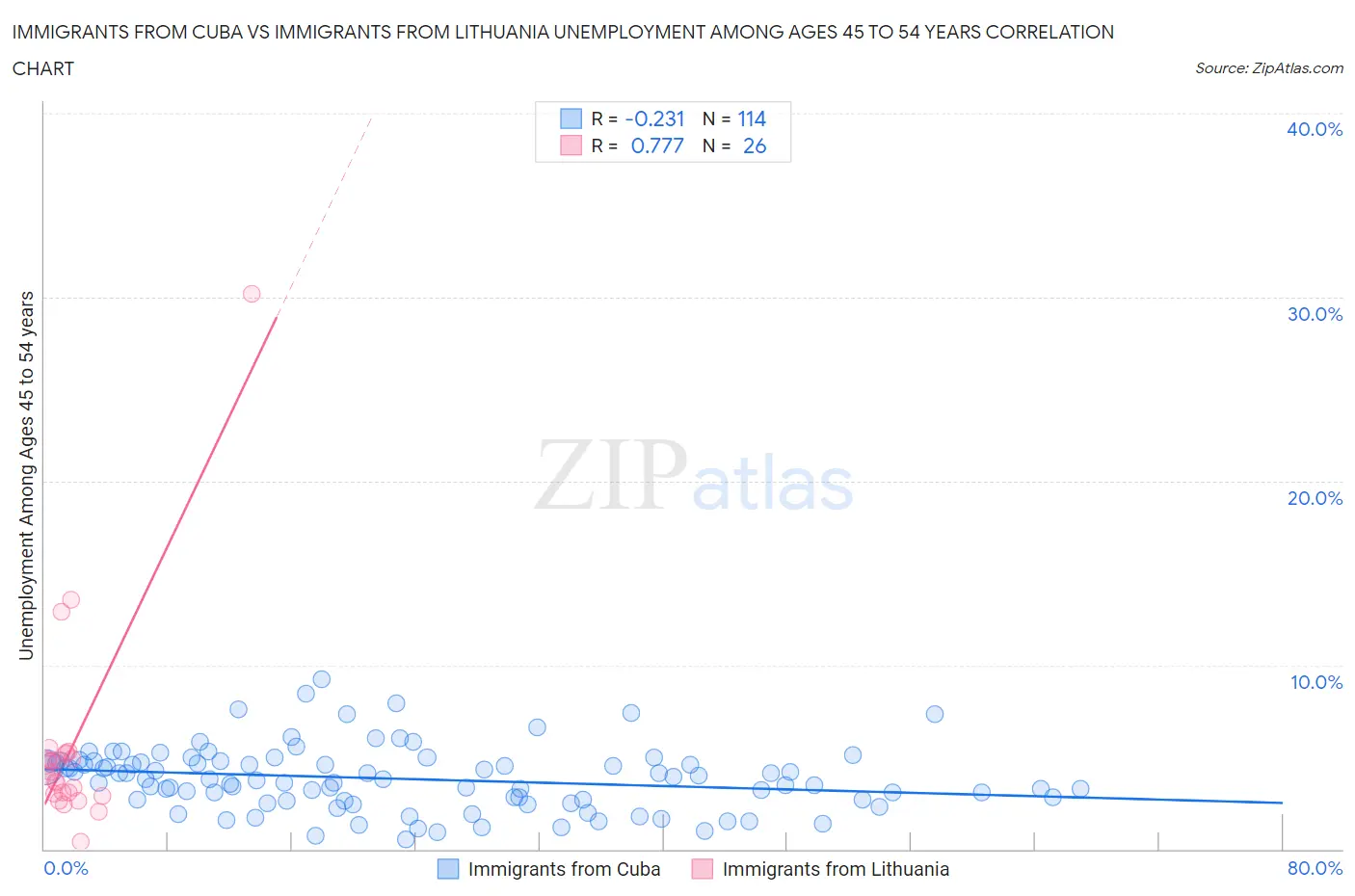 Immigrants from Cuba vs Immigrants from Lithuania Unemployment Among Ages 45 to 54 years