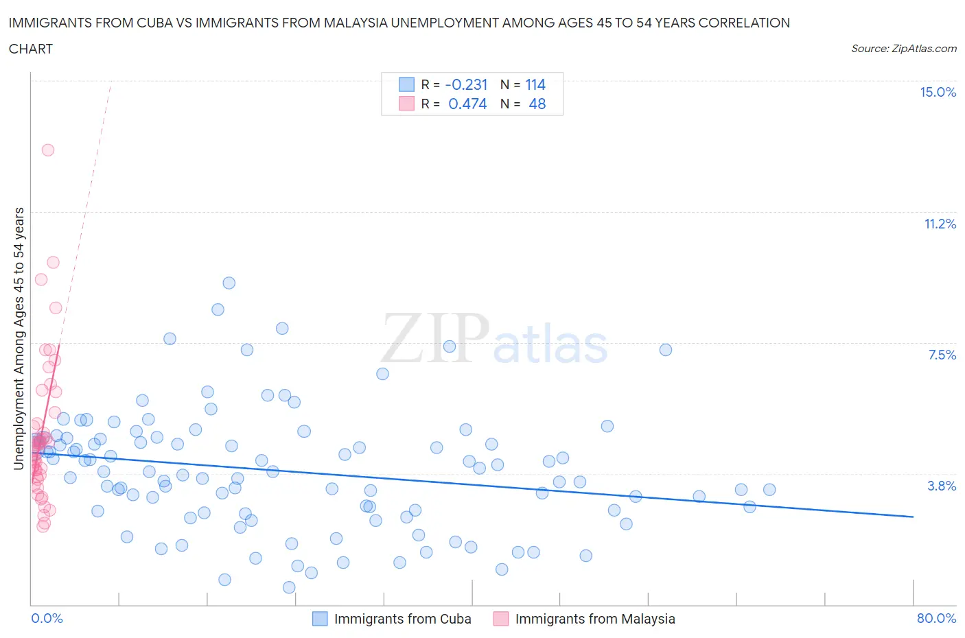 Immigrants from Cuba vs Immigrants from Malaysia Unemployment Among Ages 45 to 54 years