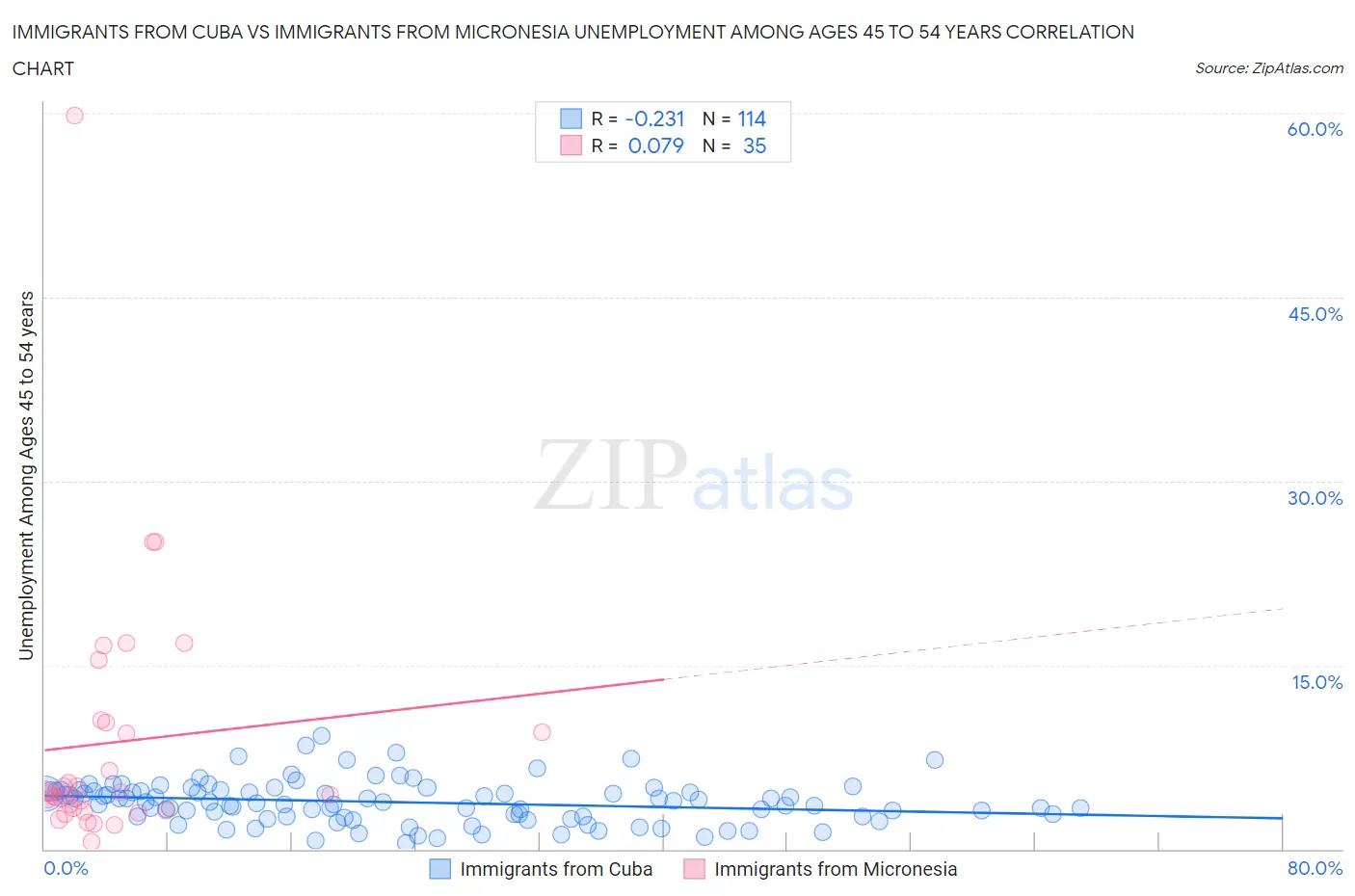 Immigrants from Cuba vs Immigrants from Micronesia Unemployment Among Ages 45 to 54 years