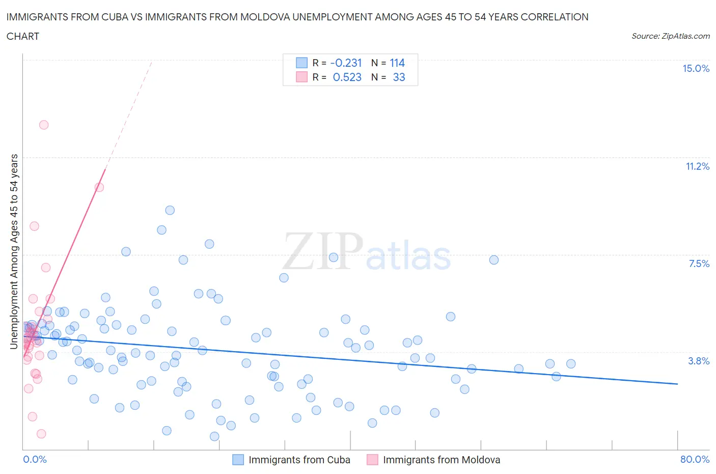 Immigrants from Cuba vs Immigrants from Moldova Unemployment Among Ages 45 to 54 years