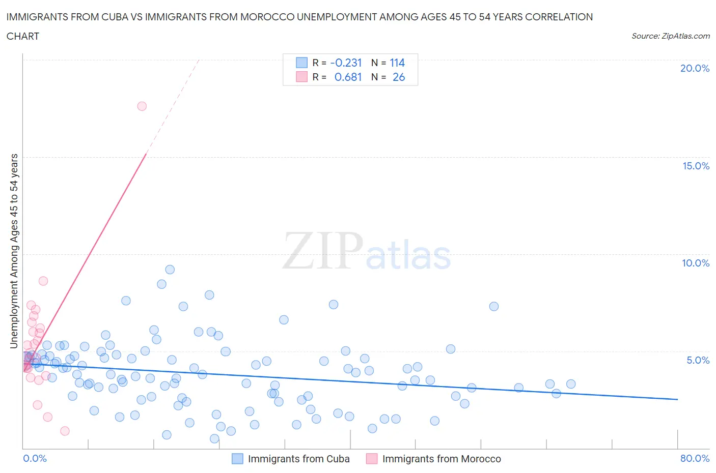 Immigrants from Cuba vs Immigrants from Morocco Unemployment Among Ages 45 to 54 years