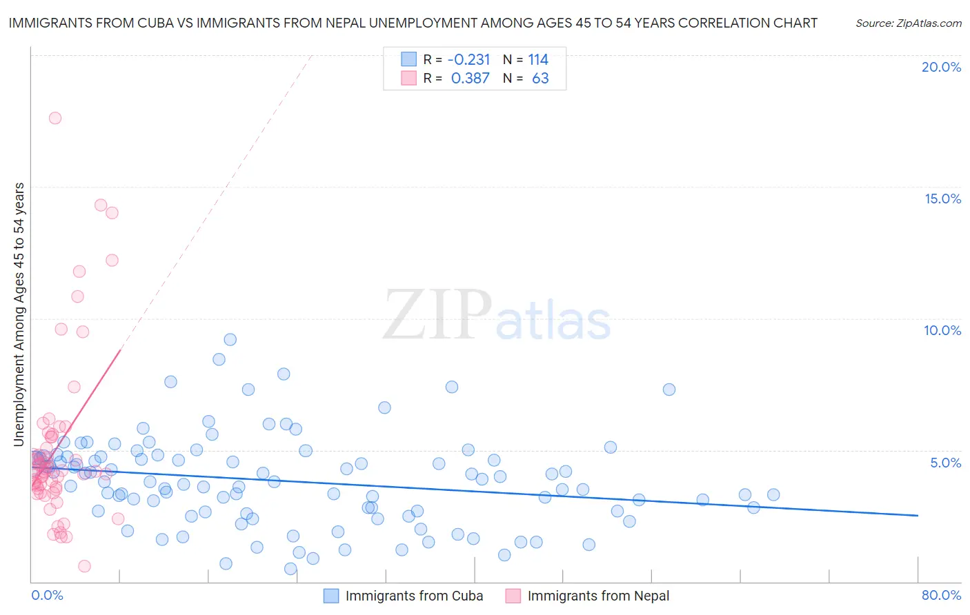 Immigrants from Cuba vs Immigrants from Nepal Unemployment Among Ages 45 to 54 years