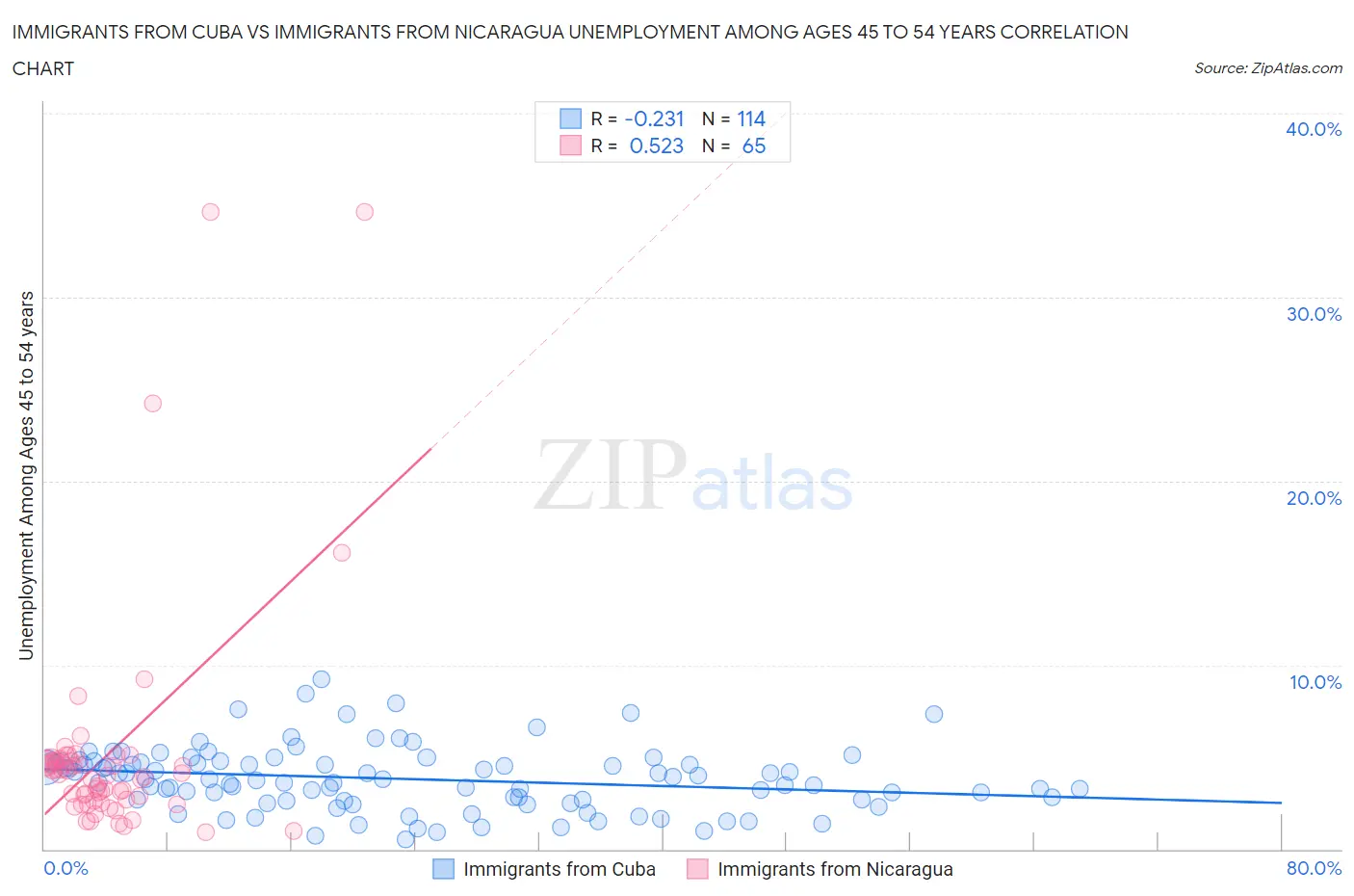 Immigrants from Cuba vs Immigrants from Nicaragua Unemployment Among Ages 45 to 54 years
