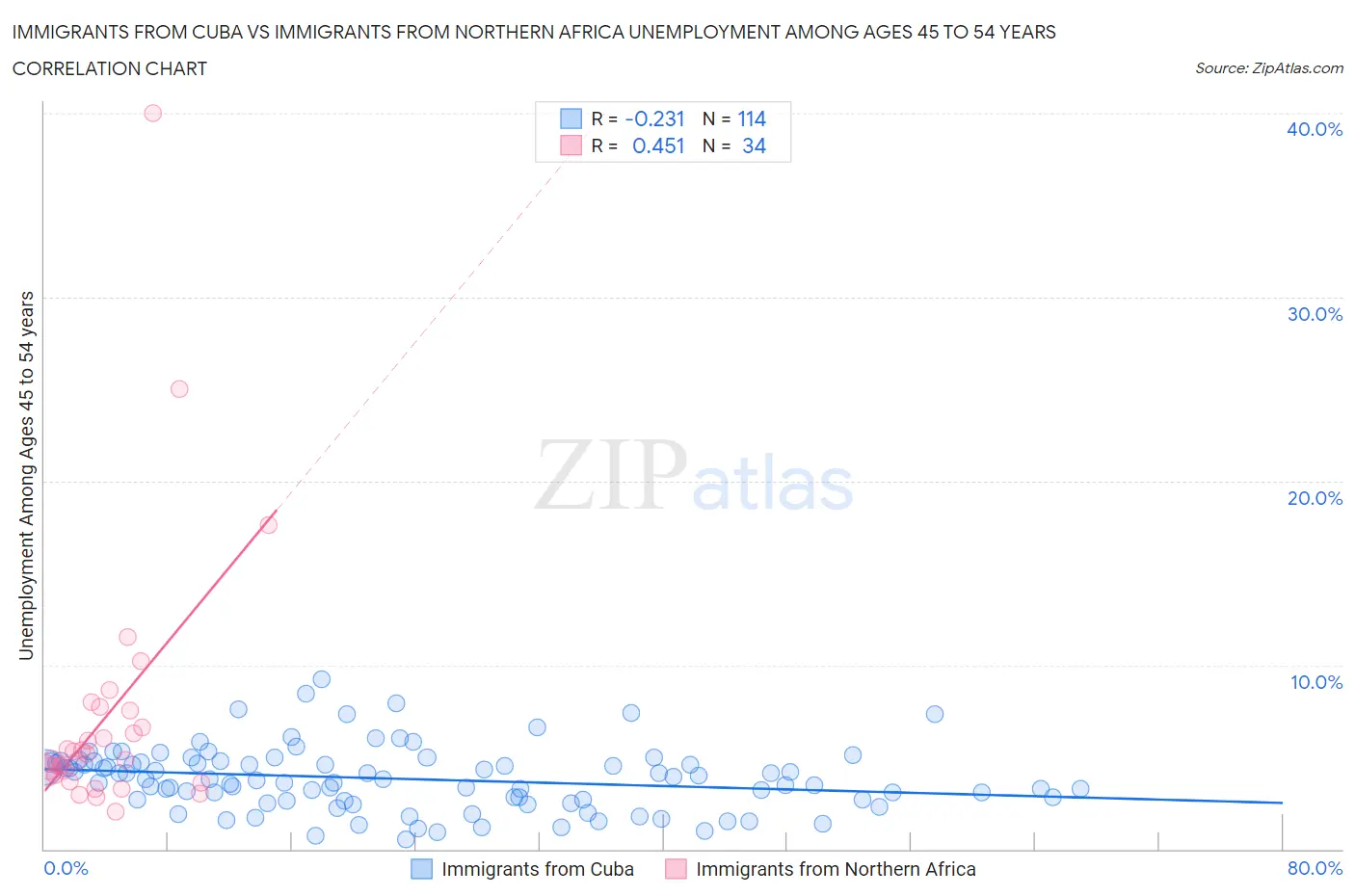 Immigrants from Cuba vs Immigrants from Northern Africa Unemployment Among Ages 45 to 54 years
