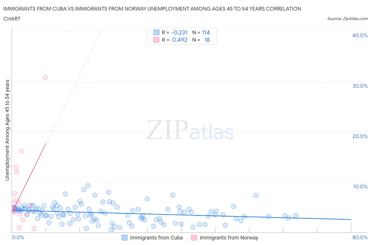 Immigrants from Cuba vs Immigrants from Norway Unemployment Among Ages 45 to 54 years