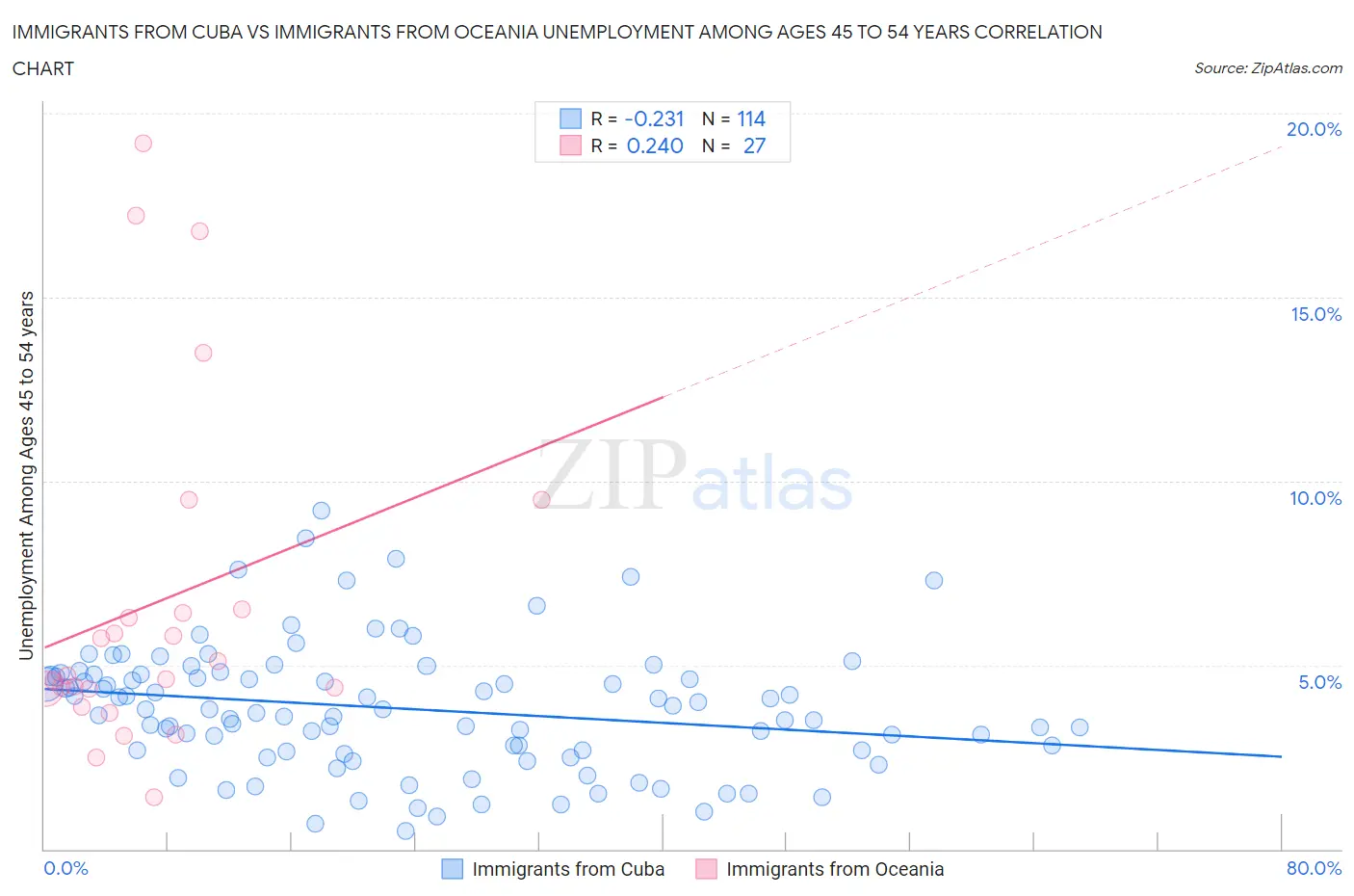 Immigrants from Cuba vs Immigrants from Oceania Unemployment Among Ages 45 to 54 years