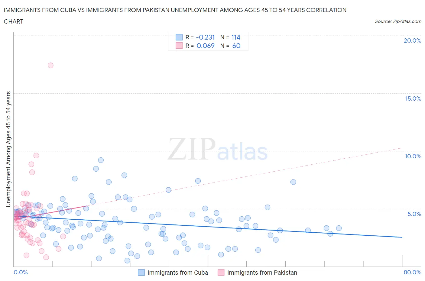 Immigrants from Cuba vs Immigrants from Pakistan Unemployment Among Ages 45 to 54 years