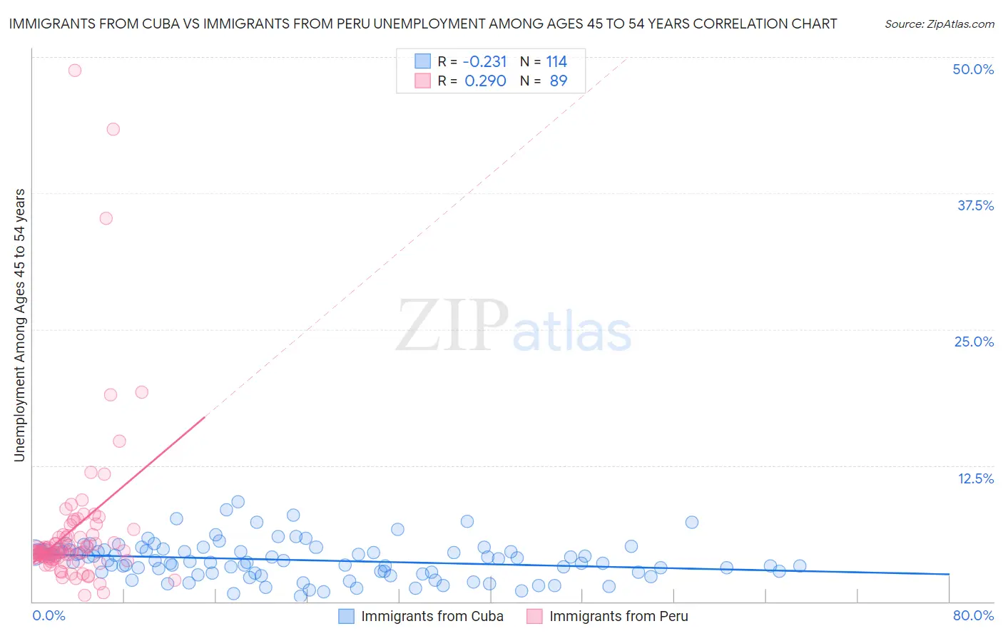 Immigrants from Cuba vs Immigrants from Peru Unemployment Among Ages 45 to 54 years