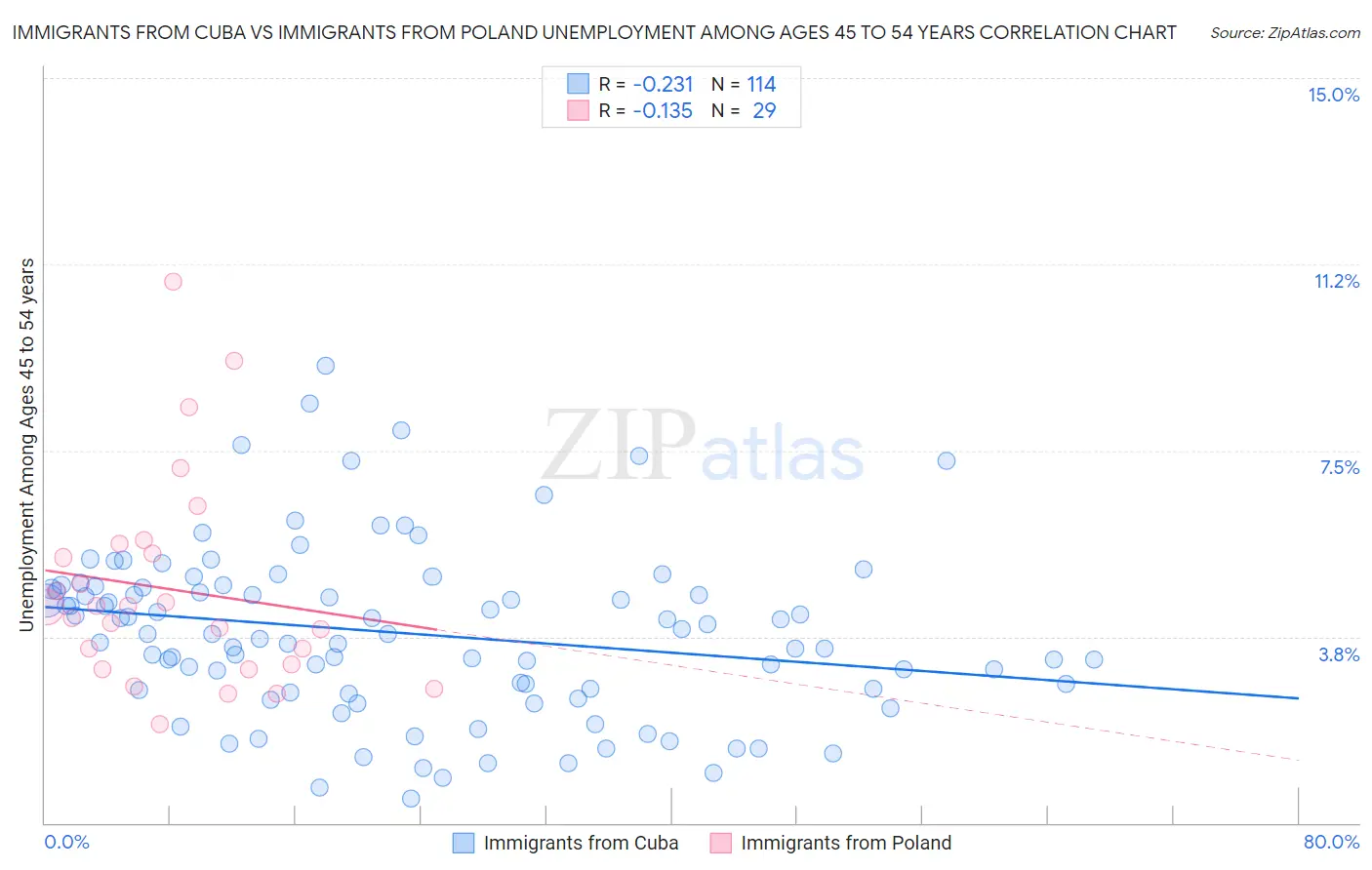 Immigrants from Cuba vs Immigrants from Poland Unemployment Among Ages 45 to 54 years