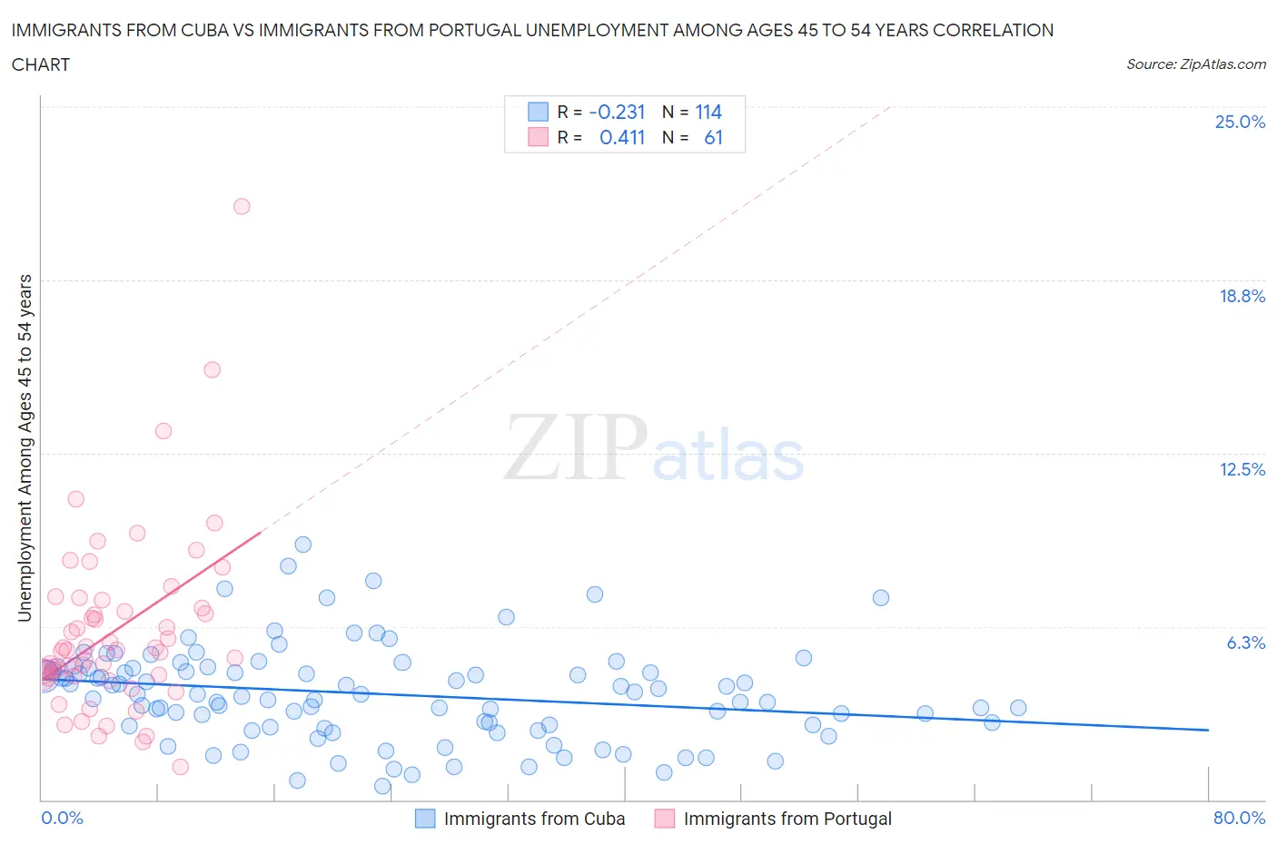 Immigrants from Cuba vs Immigrants from Portugal Unemployment Among Ages 45 to 54 years