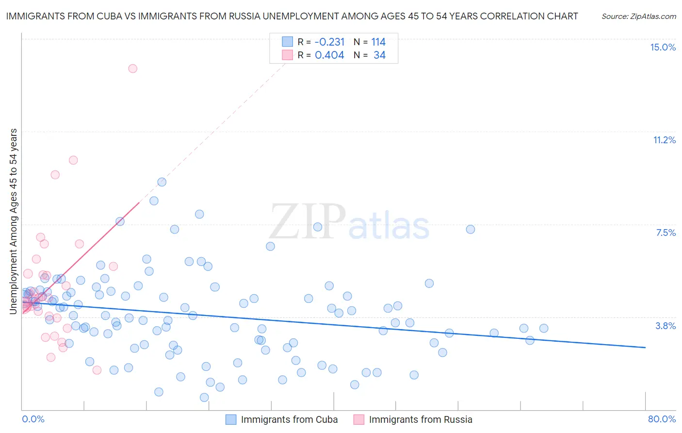 Immigrants from Cuba vs Immigrants from Russia Unemployment Among Ages 45 to 54 years