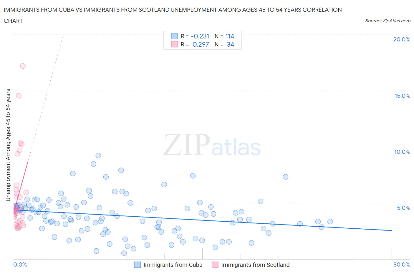 Immigrants from Cuba vs Immigrants from Scotland Unemployment Among Ages 45 to 54 years