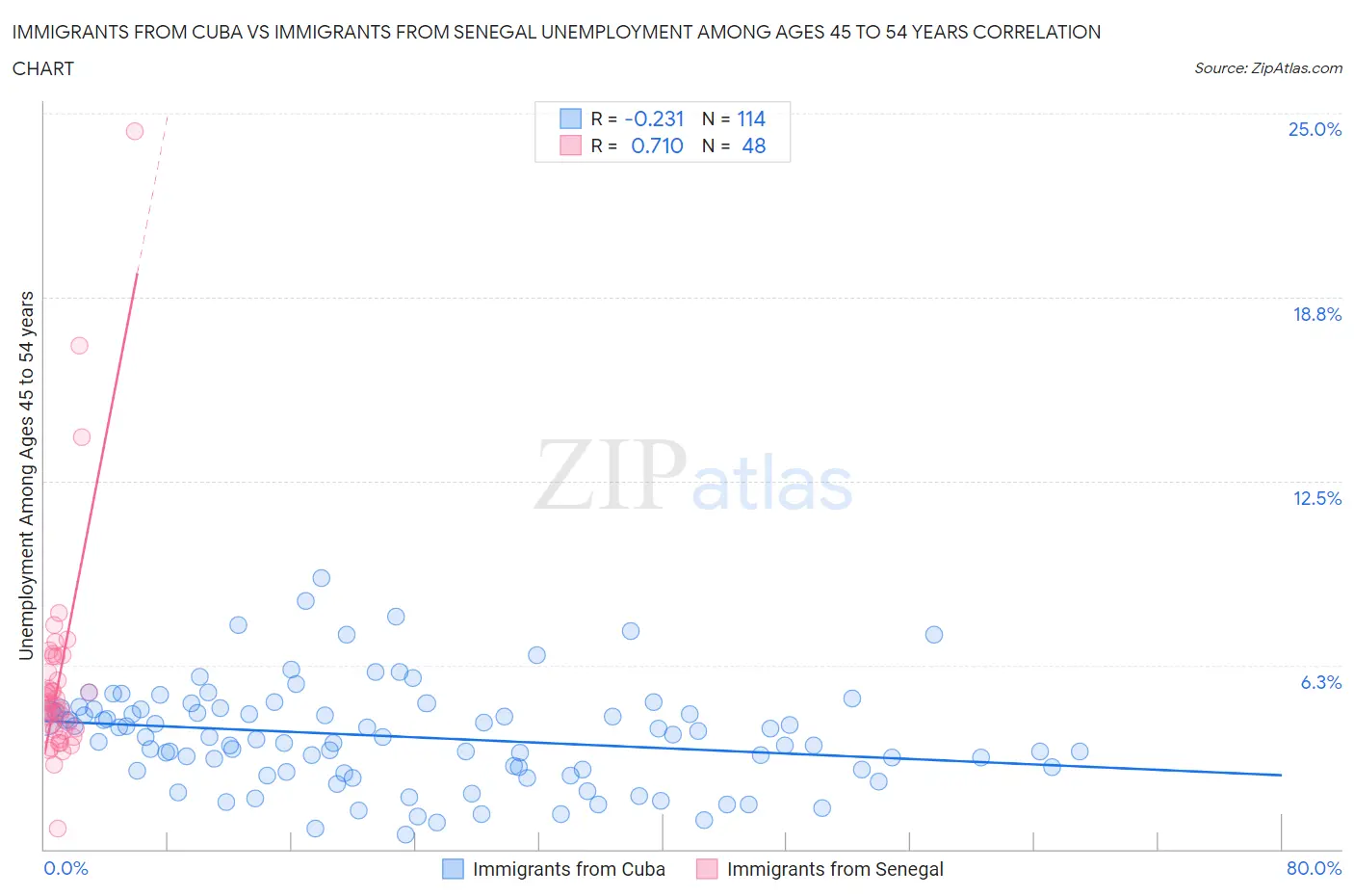 Immigrants from Cuba vs Immigrants from Senegal Unemployment Among Ages 45 to 54 years