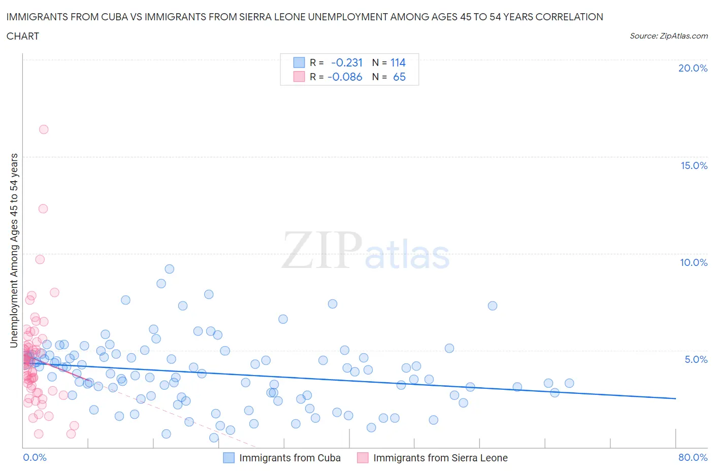Immigrants from Cuba vs Immigrants from Sierra Leone Unemployment Among Ages 45 to 54 years