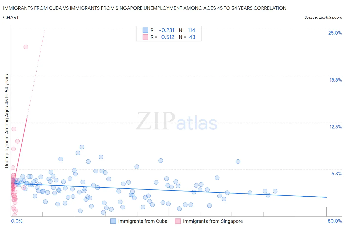Immigrants from Cuba vs Immigrants from Singapore Unemployment Among Ages 45 to 54 years